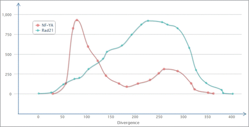 Figure 5. Distribution of TFBS for the particular transcription factor proteins among all the ERV/LR elements, in correlation with the divergence of the respective ERV/LR elements from their consensus sequence. The distribution is shown for NF-YA (red) and Rad21 (blue) transcription factor proteins. The divergence is shown as a millidiv score, with each unit equal to one substitution per 1000 nucleotides. The Y-axis is arbitrary and is customized for each transcription factor.