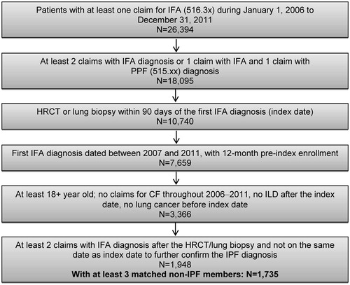 Figure 1. Sample selection of newly diagnosed IPF patients. CF, cystic fibrosis; HRCT, high-resolution computed tomography; IFA, idiopathic fibrosing alveolitis; ILD, interstitial lung diseases; IPF, idiopathic pulmonary fibrosis; PPF, post-inflammatory pulmonary fibrosis.