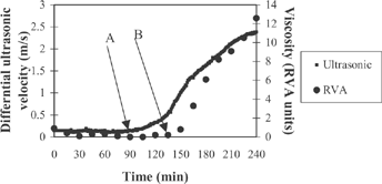 Figure 1 Change in differential ultrasonic velocity (measured by ultrasonic spectroscopy) and viscosity (measured by RVA) during fermentation of yoghurts from conventionally treated milk at 16% total solids (points A and B show the time at which the measured parameters start rising).