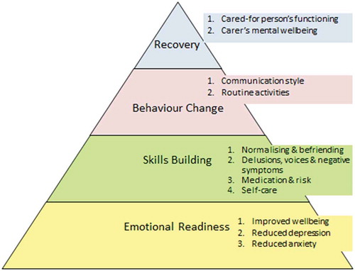 Figure 1. Psychosis REACH (Recovery by Enabling Adult Carers at Home): A model for training relatives and friends in CBT-informed care for psychosis.