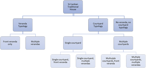 Figure 10. Variants of Sri Lankan traditional house based on outdoor transitional spaces.