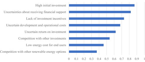 Figure 3. Economic barriers to biogas implementation, where respondents were asked to rank the perceived barriers from ‘1: Unimportant’ to ‘5: Extremely important’.
