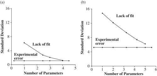 Figure 4 The lack of fit () and standard experimental error () as a function of the number of parameters: (a) predicted model for WAI of rice; (b) predicted model for WSI of blend corn:lentil.