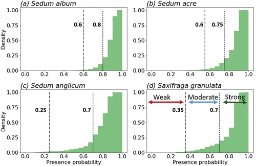 Figure 4. Comparative cumulative distributions of presence probabilities for terrestrial grid cells across Britain and Ireland with records for: (a) Sedum album, (b) S. acre, (c) S. anglicum and (d) Saxifraga granulata. The presence probabilities associated with 2% and 20% of the locations with a record of species presence are indicated with dot-dashed and dashed lines, respectively. Values below the 2% threshold, between 2 and 20% thresholds and above the 20% threshold are associated with a weak, moderate and strong likelihood of survival, respectively.