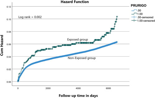 Figure 1. Kaplan-Meier hazard function curve demonstrating the cumulative incidence of hospitalizations involving dermatological morbidity in the offspring of exposed and non-exposed groups (Log rank p value = .002).