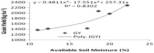 Figure 3. Grain yield of wheat as affected by moisture availability at the time of sowing (2005–2008).
