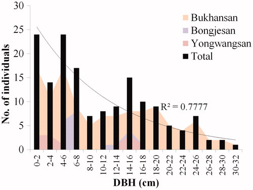 Figure 5. Diameter distribution of M. kobus individuals at the study sites.