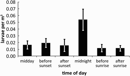 Figure 3. Diel drift pattern (mean density ± SEM, n = 9) of torrentfish larvae at the downstream sampling site (site 1).
