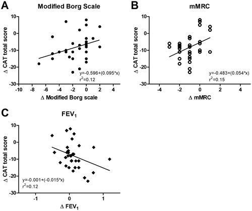 Figure 3. Linear regression between the CAT and the (A) modified Borg scale, (b) modified British Medical Research Council questionnaire (mMRC) and (C) FEV1.