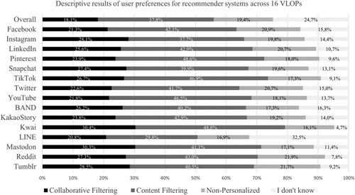 Figure 1. Descriptive results of user preferences for RS across 16 VLOPs.Note: The eight platforms defined as VLOPs by the EU are shown in alphabetical order above. The seven platforms not defined as VLOPs by the EU are shown in alphabetical order below.