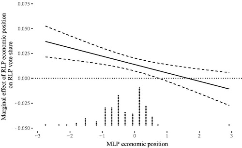 Figure 2. Marginal effect of RLPs' economic positions conditional on MLPs’ economic positions.Note: The dotted lines show 95% confidence bands.