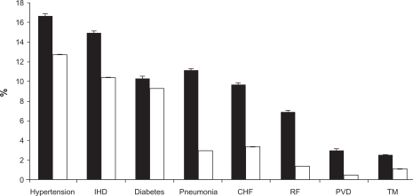 Figure 2 Estimated prevalence of hospital discharges with selected comorbidities in patients with and without COPD.