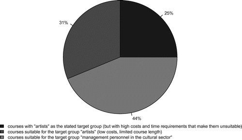 Figure 5. Programmes (private and academic) in the field of art and management 2008 in Germany (n = 96).