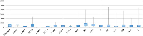 Figure 4. Boxplots of measured and estimated dispersion coefficient values. GPR = Gaussian process regression; SVR = support vector regression; M5P = M5 model tree; RF = random forest; MLR = multiple linear regression; F = Fischer; S-C = Seo and Cheong; K-F = Kashefipour and Falconer; S-D = Sahay and Dutta; W-H = Wang and Huai; L = Li, Liu, and Yin.