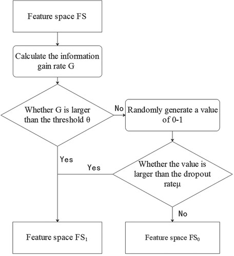 Figure 5. Basic steps of feature selection results