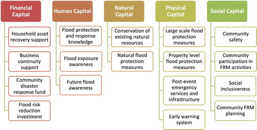 Figure 2. An overview of the community flood resilience framework and the simplified categories of indicators for each capital. For the complete list of 44 indicators see Supplementary Information A.