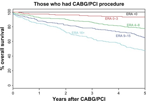 Figure 2 Time to mortality for 902 patients who underwent coronary artery bypass graft and percutaneous coronary intervention, according to ERA score.