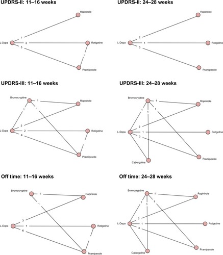 Figure 2 Treatment networks for the three outcomes at the two time points for advanced Parkinson’s disease. The circles (nodes) represent each of the interventions where randomized clinical trials (RCT) data was available for the particular outcome. The lines between circles show which pair wise comparisons were informed by RCTs, and the number in the lines show the number of RCTs informing a particular comparison.