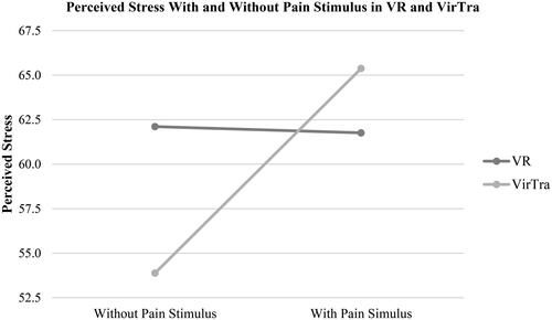 Figure 4. Disordinal interaction between training simulator and pain stimulus for perceived stress. Note. Perceived stress was assessed on a visual analogue scale ranging from 1 to 100.