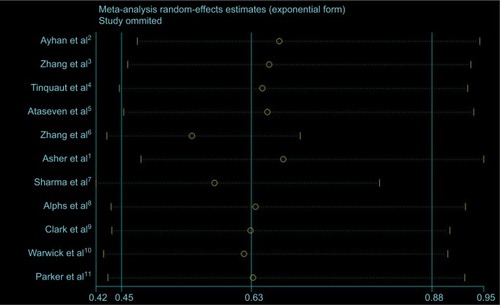 Figure S3 Sensitivity analysis of the association between pre-operative serum albumin and overall survival of patients with epithelial ovarian cancer.