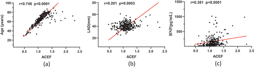 Figure 4. Correlation between age, LAD, BNP and pre-ablation ACEF score. a ACEF score is positively correlated with age (r = 0.748, p < .0001); b ACEF score is positively correlated with LAD (r = 0.201, p = .0003); c ACEF score is positively correlated with BNP level (r = 0.381, p < .0001).