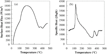 Figure 3 (a) Calculated transient surface heat flux of the roasted coffee beans. (b) Apparent specific heat of coffee bean powder.