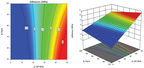 Figure 2. Effect GP-RHA and alkyd paint on adhesion strength contour plot.