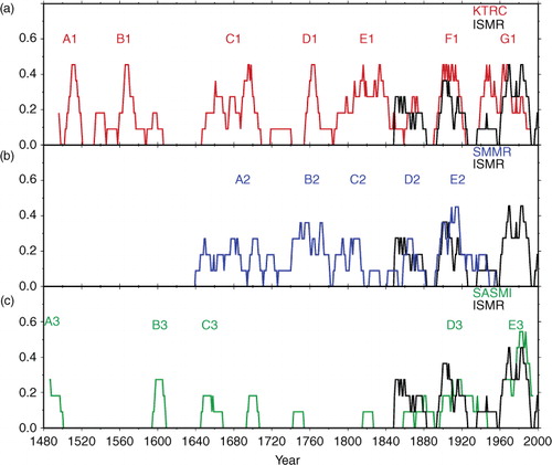 Fig. 7 ISMR reconstruction made with (a) KTRC (red), (b) SMMR (blue) and (c) SASMI (green), where dry years are represented by 1 and non-dry years are represented by 0, and then an 11-yr moving average has been performed. The bars show the number of dry years per 11-yr period divided by 11 (probability of a dry year). The 11-yr moving average of instrumental ISMR with dry years represented by 1 and non-dry years by 0 is shown in black in all panels.