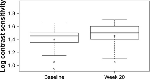 Figure 1 Mean log contrast sensitivity at baseline and week 20.