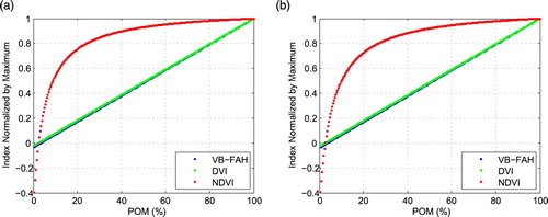 Fig. 3 Changes in indices of VB-FAH, DVI, and NDVI normalized by their maxima versus increases in the portion of macroalgae (POM) for (a) U. prolifera and (b) S. horneri.