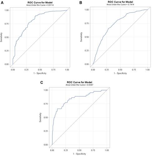 Figure 2 Receiver operating (ROC) curves and their area under the curve (AUC) for the indication of augmentation therapy for (A) Pi*ZZ, (B) Pi*SZ and (C) Pi*MZ.