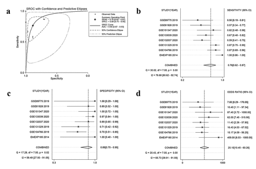 Figure 4. The overall evaluation of latently diagnostic value of NR2F6 in hepatoblastoma. (a) Summarized ROC curve with 440 samples and pooled forest plots of sensitivity (b) and specificity (c) in distinguishing hepatoblastoma and normal livers, as well as the odds ratio of NR2F6 between hepatoblastoma and normal livers