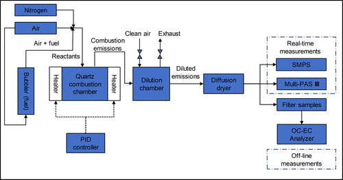 Figure 1. Schematic of the experimental setup.