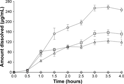 Figure 7 Dissolution profile of miconazole nitrate formulated in the inclusion complex with thiolated and unmodified beta-cyclodextrin (β-CD).Notes: (○) β-CD-SH600, (□) β-CD-SH1200, (Δ) β-CD, and (◊) miconazole nitrate (control). All values are the mean ± SD of triplicate experiments.