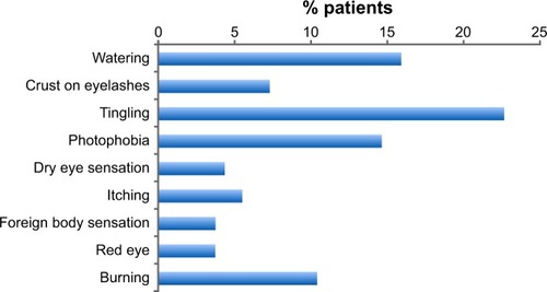 Figure 2 Proportion of patients experiencing symptoms between eye drop instillations (N=164).