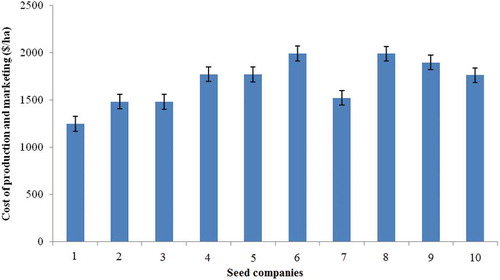 Figure 2. Costs of production and marketing for the different companies.