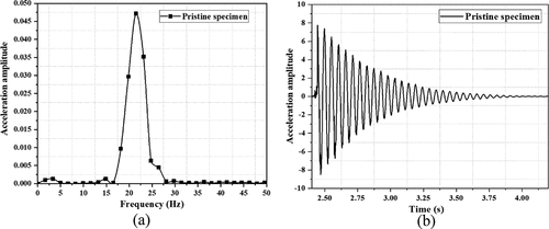 Figure 16. Damping characteristics of pristine specimens (a) Acceleration amplitude vs frequency (b) Acceleration amplitude vs time.