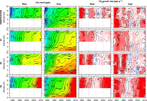 Fig. 4 Altitude–time cross sections of the long-term trend (left two columns) and growth rate (right two columns) of CH4 over Japan obtained from observations (uppermost panels) and the three ACTM simulations (lower panels).