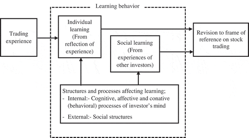 Figure 1. Learning process of an investor.