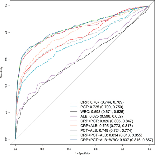 Figure 1 Receiver operating characteristic (ROC) curves of ALB, PCT, and CRP levels and the WBC count as inflammatory biomarkers of neonatal sepsis.