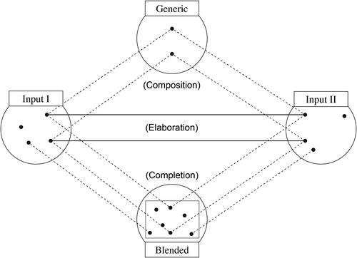 Figure 1. Basic diagram of the conceptual blending process.