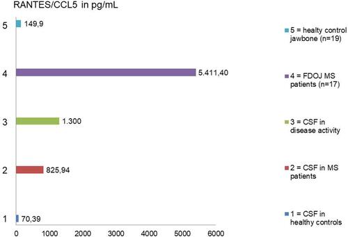 Figure 8 Comparison of R/C expression in the CSF and areas of FDOJ in MS patients.