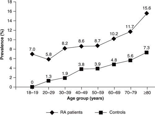 Figure 1.  Prevalence of anaemia by age group among patients with RA and controls.
