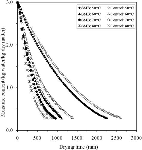 Figure 2. Drying curves of apricot at different temperature