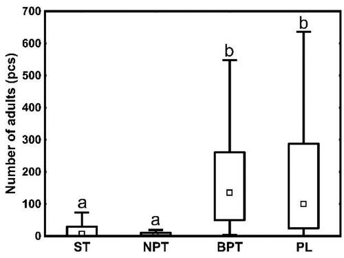 Figure 6. Number of I. cembrae adults captured by poisoned trap trees, logs and slot traps. Squares indicate medians, rectangles indicate interquartile range and whiskers indicate minimum and maximum values. (ST – slot trap; NPT – non-baited poisoned trap tree; BPT – baited poisoned standing trap tree; PL – baited poisoned trap log).