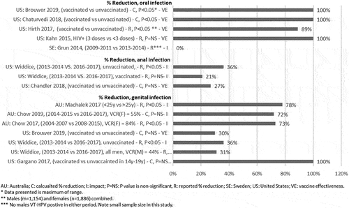 Figure 5. Vaccine impact and effectiveness on male infections in all countries