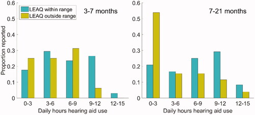 Figure 3. Histograms showing daily hours’ hearing aid use at the two time points for infants with LEAQ scores inside the normative range (blue) and outside the normative range (yellow). Data shown from infants 3–7 months, within reference range, n = 34; 3–7 months outside reference range, n = 16; 7–21, months within reference range, n = 24; 7–21 months, outside reference range, n = 26.