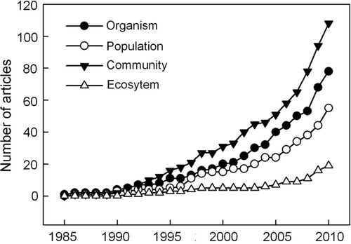 Fig. 4  Cumulative frequency of articles concerning ecology in Antarctica with Latin American authorship between the years 1985 and 2010, according to the level of biological organization which the study examined.