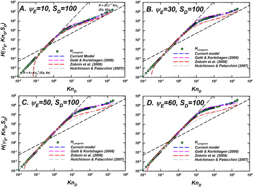 Figure 9. Langevin-inferred H (referred to as HLangevin shown as green circles with black outline) and the predictions of various models considered for evaluation are plotted as a function of KnD for ΨE=10, 30, 50, 60 and a fixed SD=100. In each panel, the predictions of the unscreened Coulomb model (EquationEquation (10)(10) H(KnD,ΨE)=eµHHSKnD.(10) , blue dashed line), Gatti and Kortshagen (Citation2008) in pink, Zobnin et al. (Citation2008) in red, and Hutchinson and Patacchini (Citation2007) in gray are shown. Also shown are the infinitely collisional (EquationEquation (6a)(6a) KnD→0: H=4πKnD2,(6a) ) and collision-less (EquationEquation (6b)(6b) KnD→∞: H=8πKnD.(6b) ) limits as black dashed lines. For comparison of the difference between model predictions and HLangevin, see Figure 10.