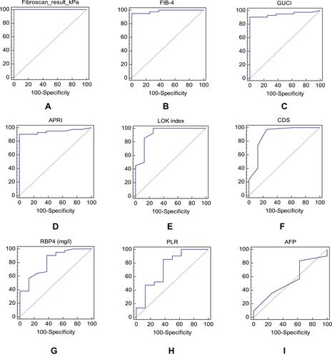 Figure 1 The area under the receiver operating characteristic (ROC) curves of RBP4, FIB-4, GUCI, APRI, LOK index, CDS, PLR, and  AFP for the diagnosis of advanced liver fibrosis using Fibroscan as the reference.